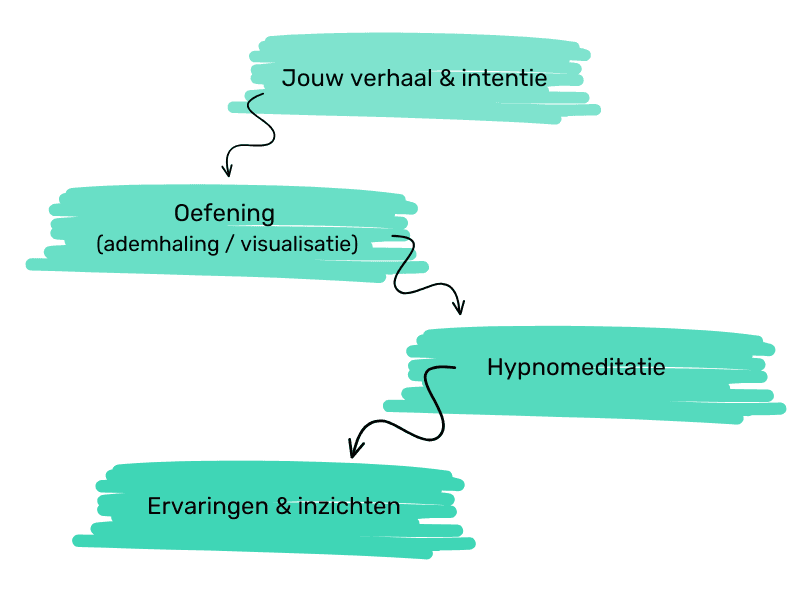 Zelfhypnose leren